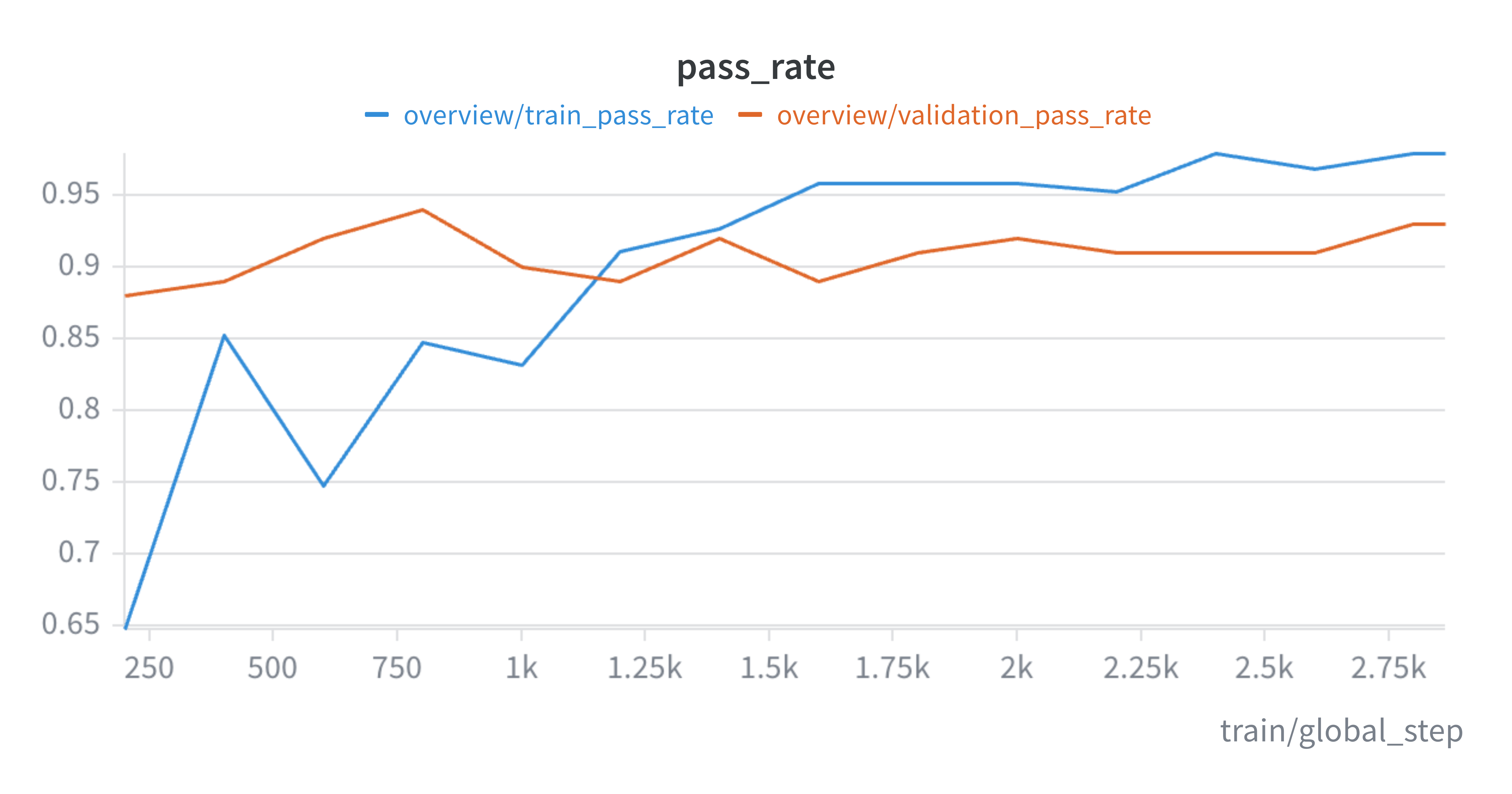 Train and validation pass rates over training steps, with validation stable around 0.9 and train rising toward 0.95